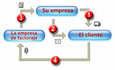 Esquema de factoraje