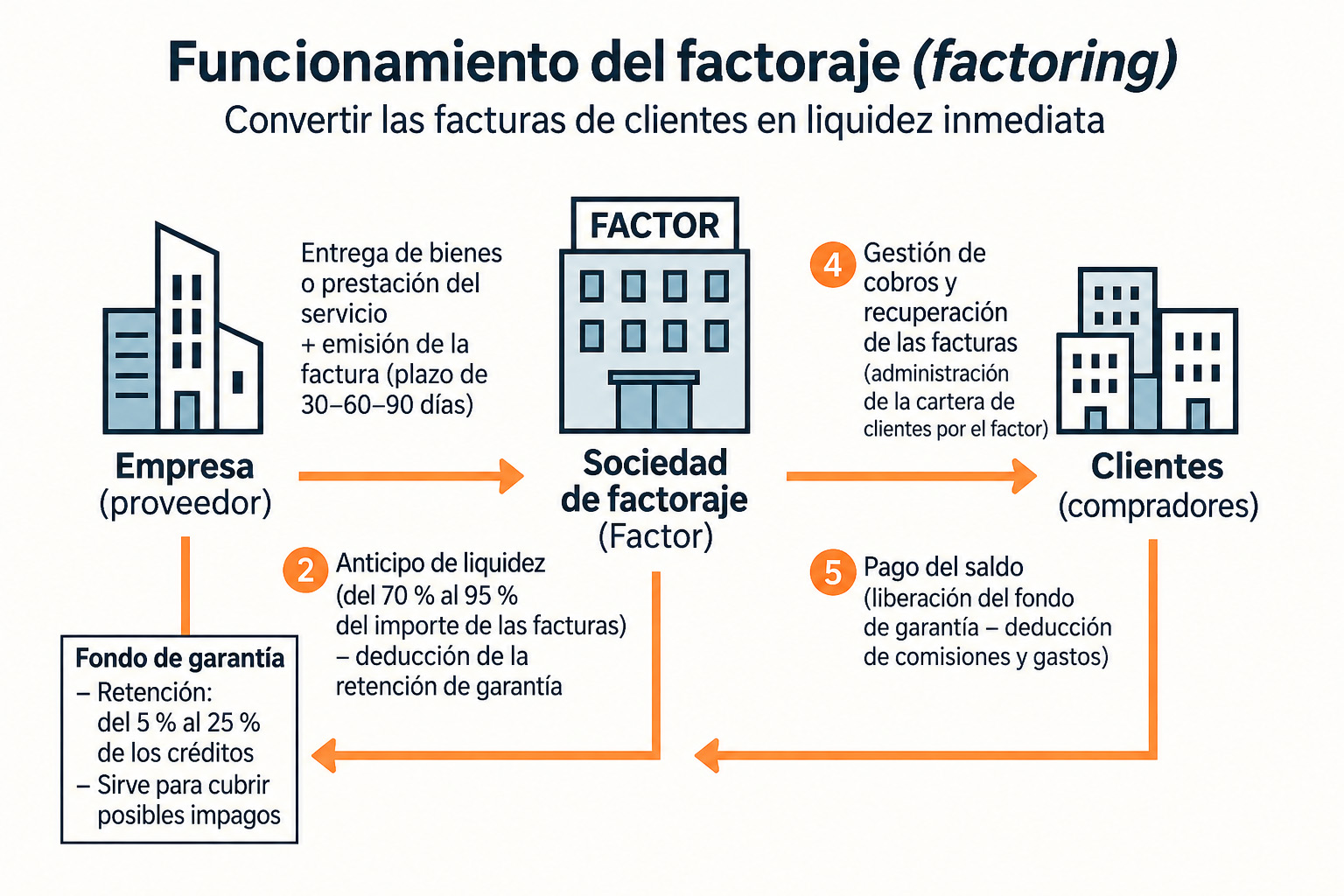 Funcionamiento del factoraje